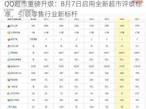 QQ超市重磅升级：8月7日启用全新超市评级标准，引领零售行业新标杆