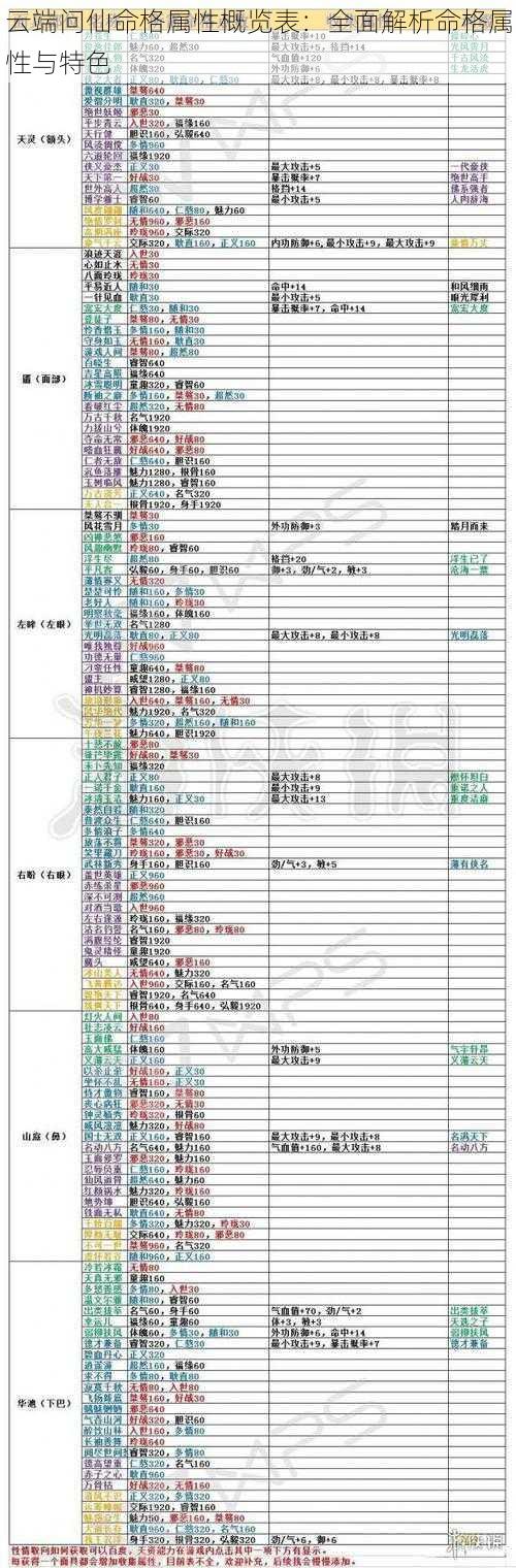 云端问仙命格属性概览表：全面解析命格属性与特色