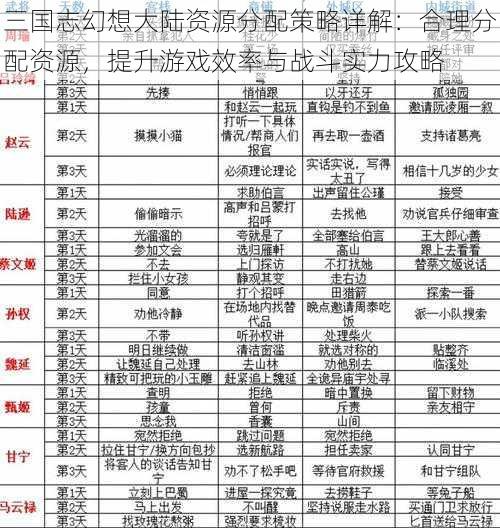 三国志幻想大陆资源分配策略详解：合理分配资源，提升游戏效率与战斗实力攻略