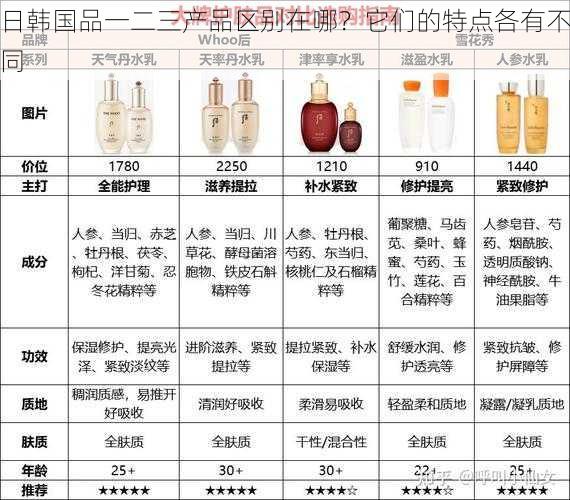 日韩国品一二三产品区别在哪?它们的特点各有不同