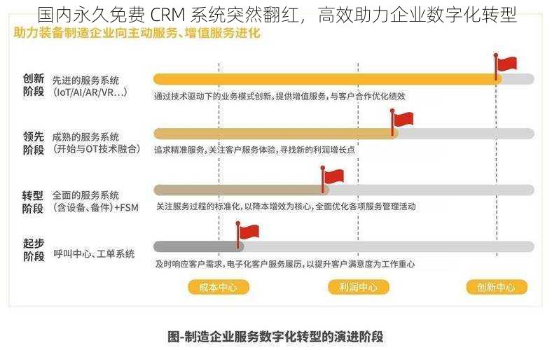 国内永久免费 CRM 系统突然翻红，高效助力企业数字化转型