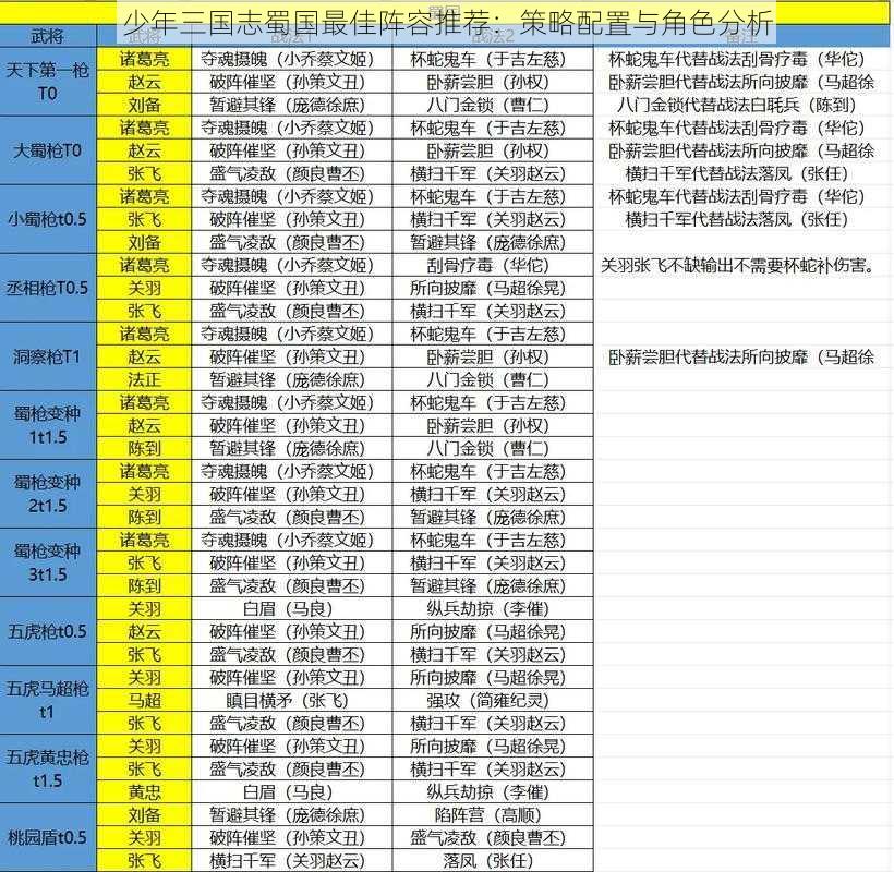 少年三国志蜀国最佳阵容推荐：策略配置与角色分析