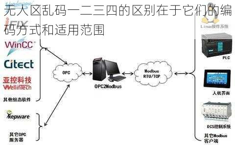 无人区乱码一二三四的区别在于它们的编码方式和适用范围