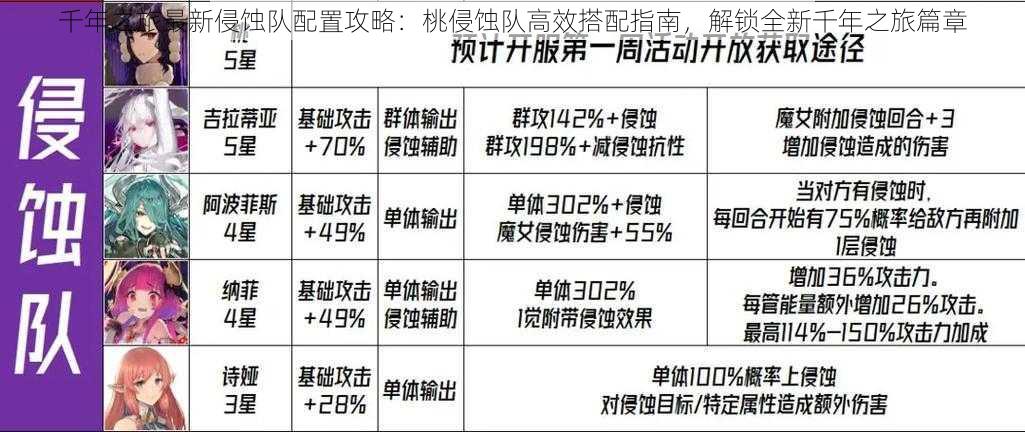 千年之旅最新侵蚀队配置攻略：桃侵蚀队高效搭配指南，解锁全新千年之旅篇章