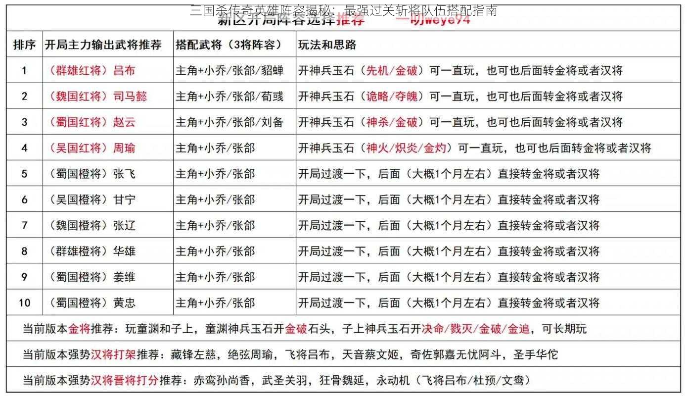 三国杀传奇英雄阵容揭秘：最强过关斩将队伍搭配指南