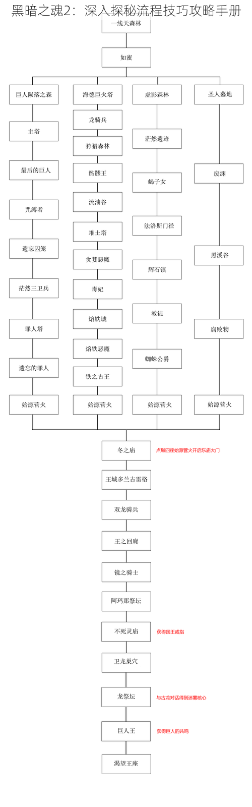 黑暗之魂2：深入探秘流程技巧攻略手册