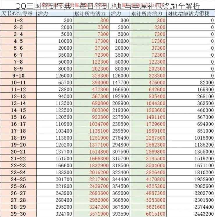 QQ三国签到宝典：每日签到地址与丰厚礼包奖励全解析