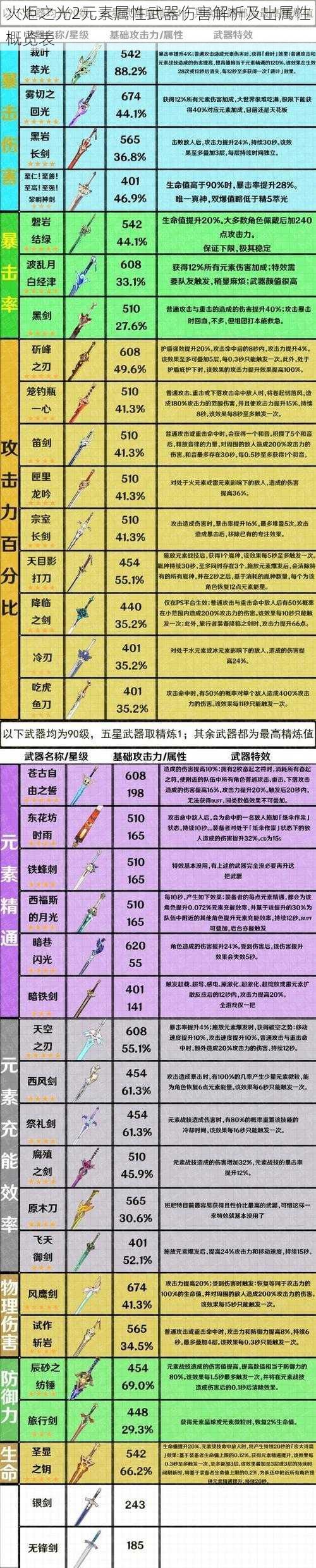 火炬之光2元素属性武器伤害解析及出属性概览表