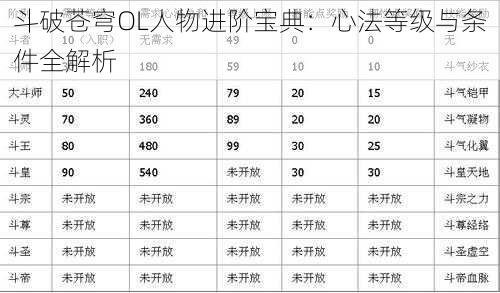 斗破苍穹OL人物进阶宝典：心法等级与条件全解析