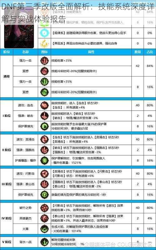 DNF第三季改版全面解析：技能系统深度详解与实战体验报告