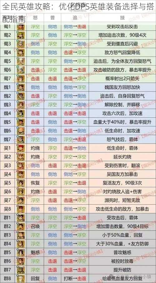 全民英雄攻略：优化DPS英雄装备选择与搭配指南