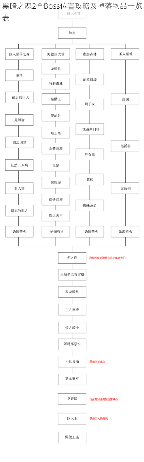 黑暗之魂2全Boss位置攻略及掉落物品一览表