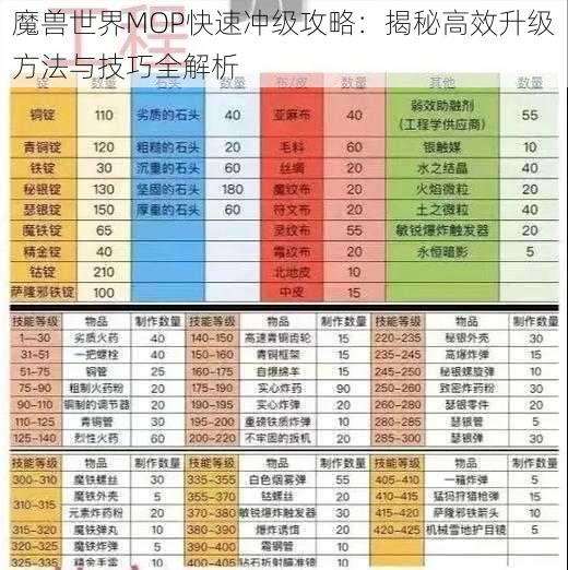 魔兽世界MOP快速冲级攻略：揭秘高效升级方法与技巧全解析