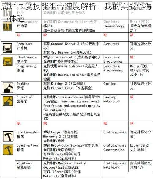 腐烂国度技能组合深度解析：我的实战心得与体验