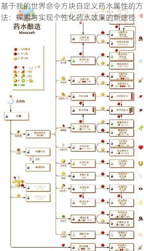 基于我的世界命令方块自定义药水属性的方法：探索与实现个性化药水效果的新途径