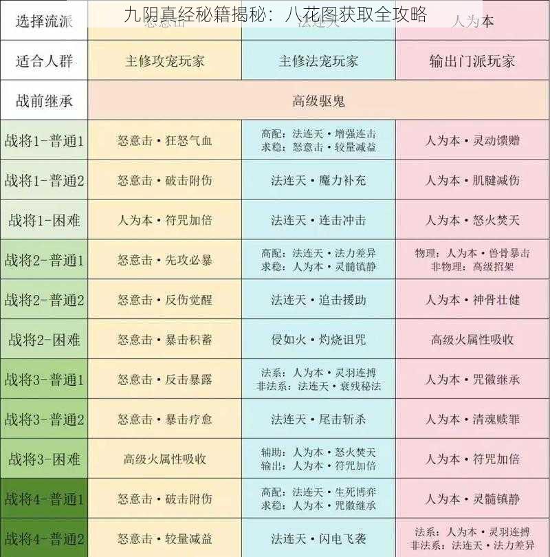 九阴真经秘籍揭秘：八花图获取全攻略