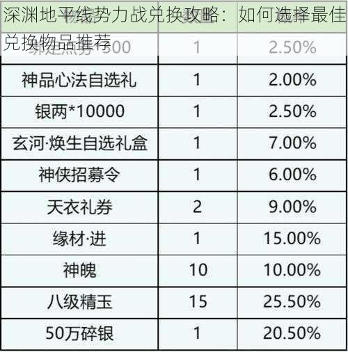 深渊地平线势力战兑换攻略：如何选择最佳兑换物品推荐